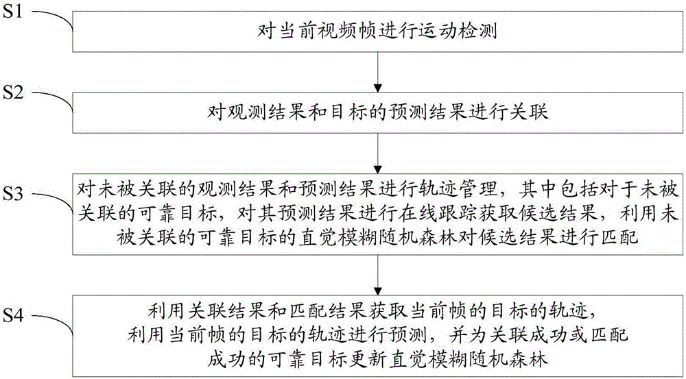 Intuitionistic fuzzy random forest based target tracking method and apparatus