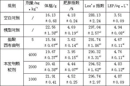 Method for preparing weight-losing traditional Chinese medicine particulate agent
