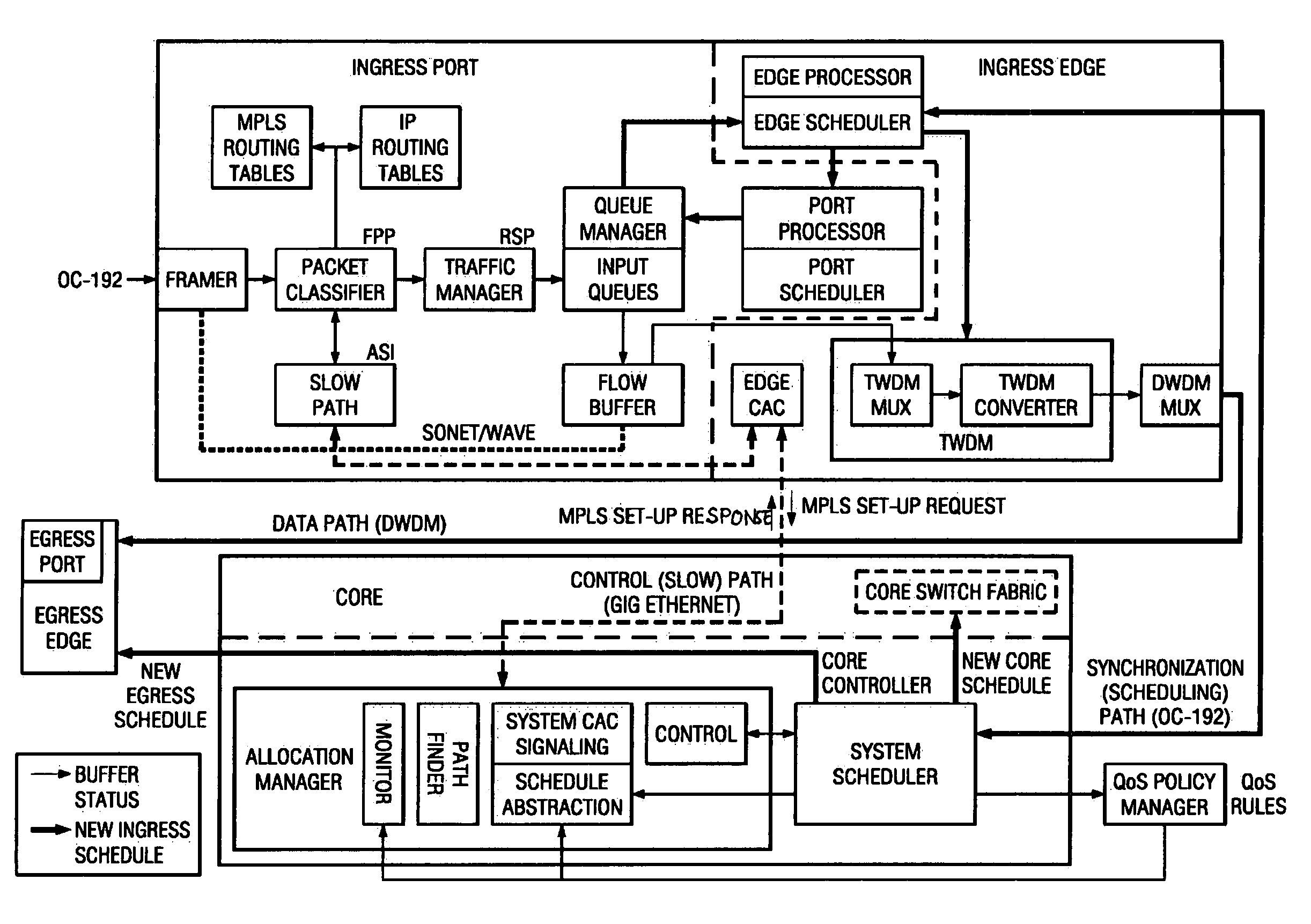 System for switching data using dynamic scheduling