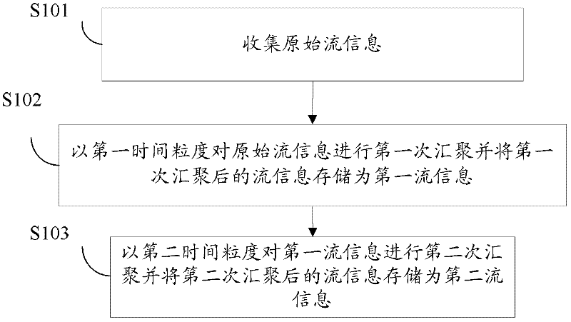 Method, system and device for storing and querying timing sequence data