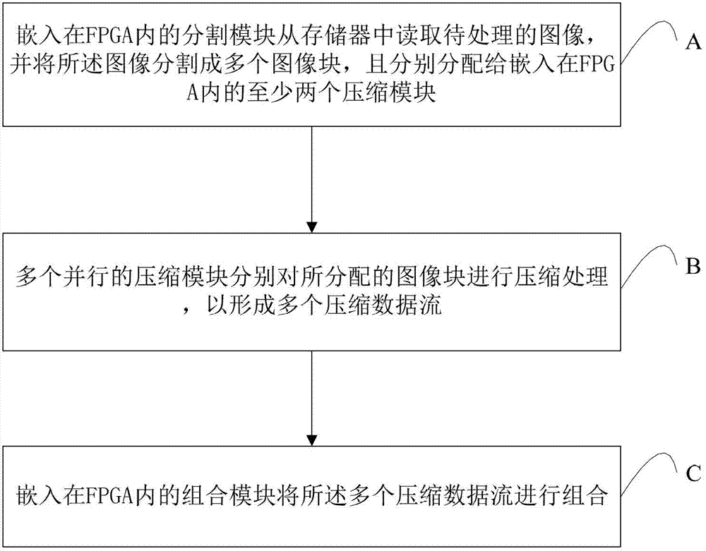 A large-size image compression processing system and method