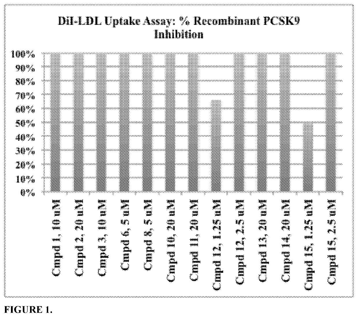 Phenylpiperazine proprotein convertase subtilisin/kexin type 9 (PCSK9) modulators and their use