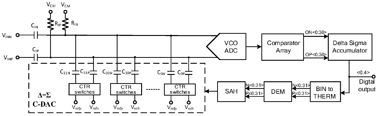 Sigma-Delta modulator based on VCO quantizer