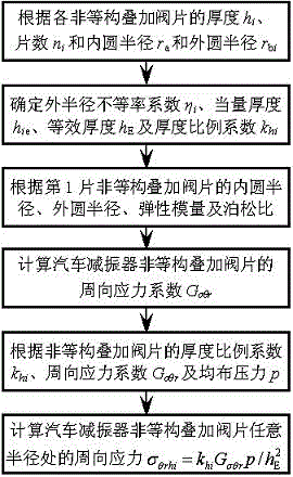 Calculation Method of Circumferential Stress of Non-isostructural Superposed Valve Plate of Automobile Shock Absorber