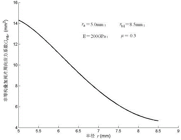 Calculation Method of Circumferential Stress of Non-isostructural Superposed Valve Plate of Automobile Shock Absorber