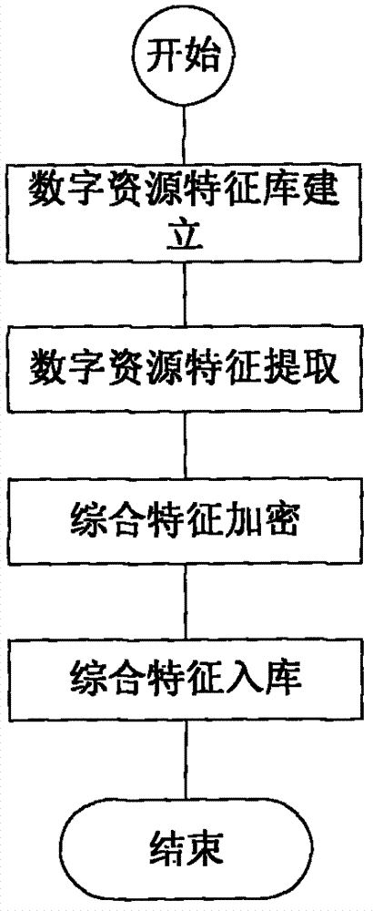 Digital watermark generation and embedding method based on comprehensive characteristics of digital archival resources