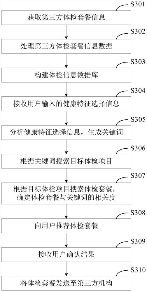 Physical examination package customization method and device