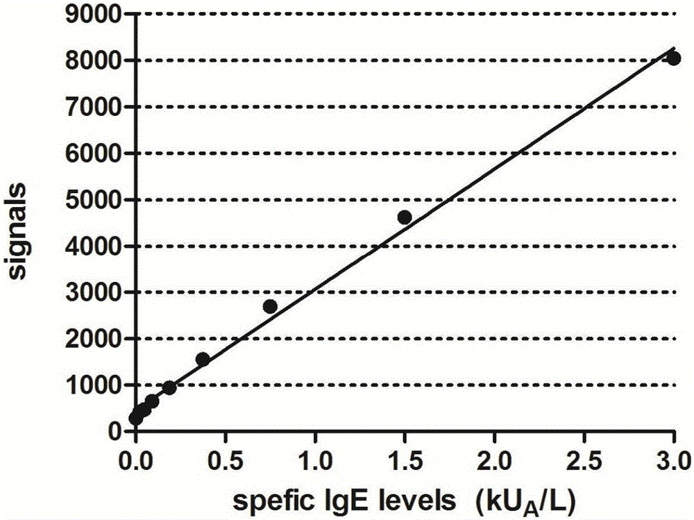 Light-activating chemiluminescence immunoassay kit for serum specific IgE (immunoglobulin E)