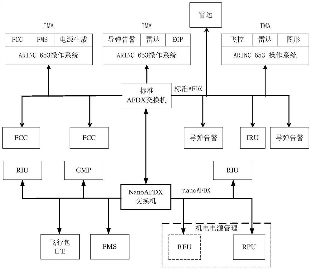 A nanoafdx network communication system compatible with universal afdx