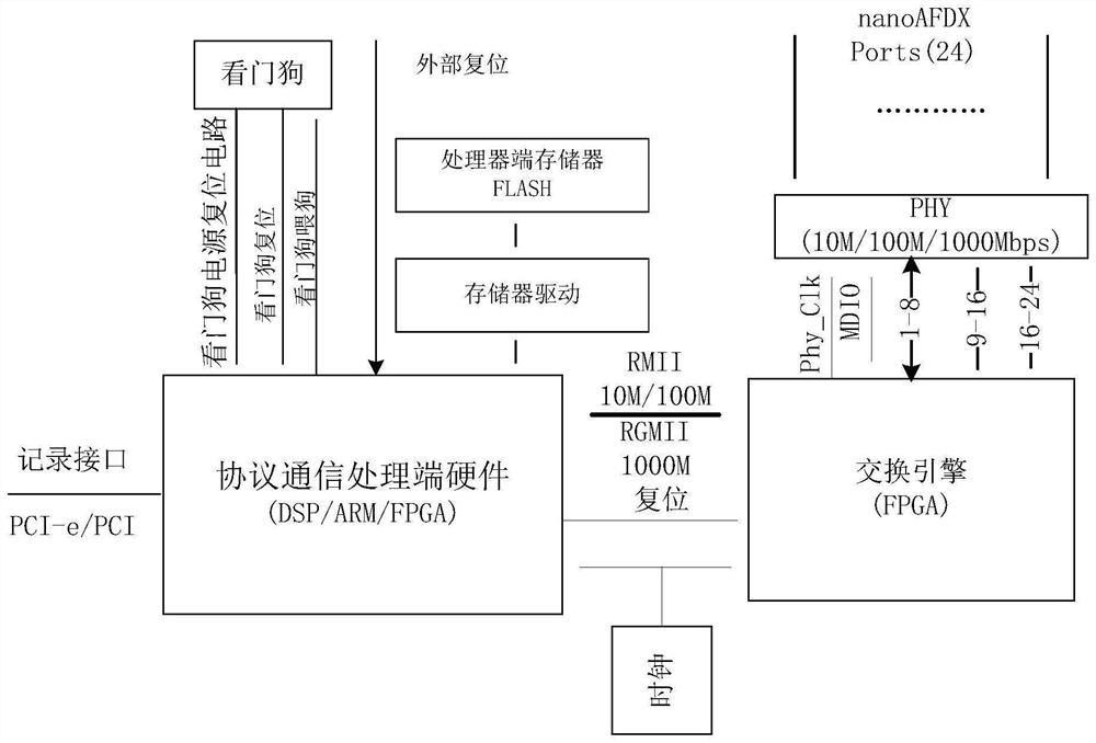 A nanoafdx network communication system compatible with universal afdx