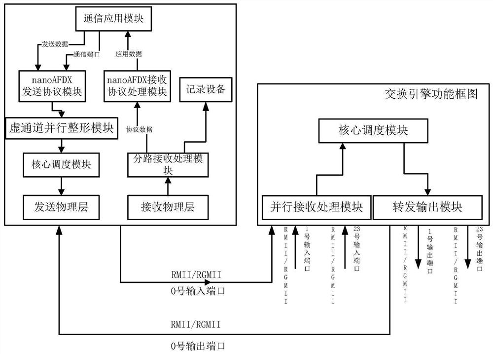 A nanoafdx network communication system compatible with universal afdx