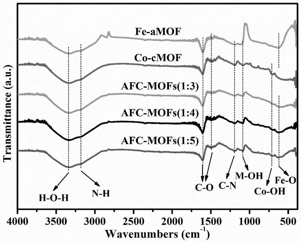 Preparation method and application of iron-doped cobalt imidazolate hollow nano catalytic material