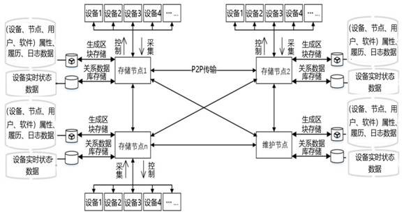 A method for collecting and storing device data