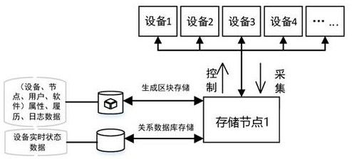 A method for collecting and storing device data