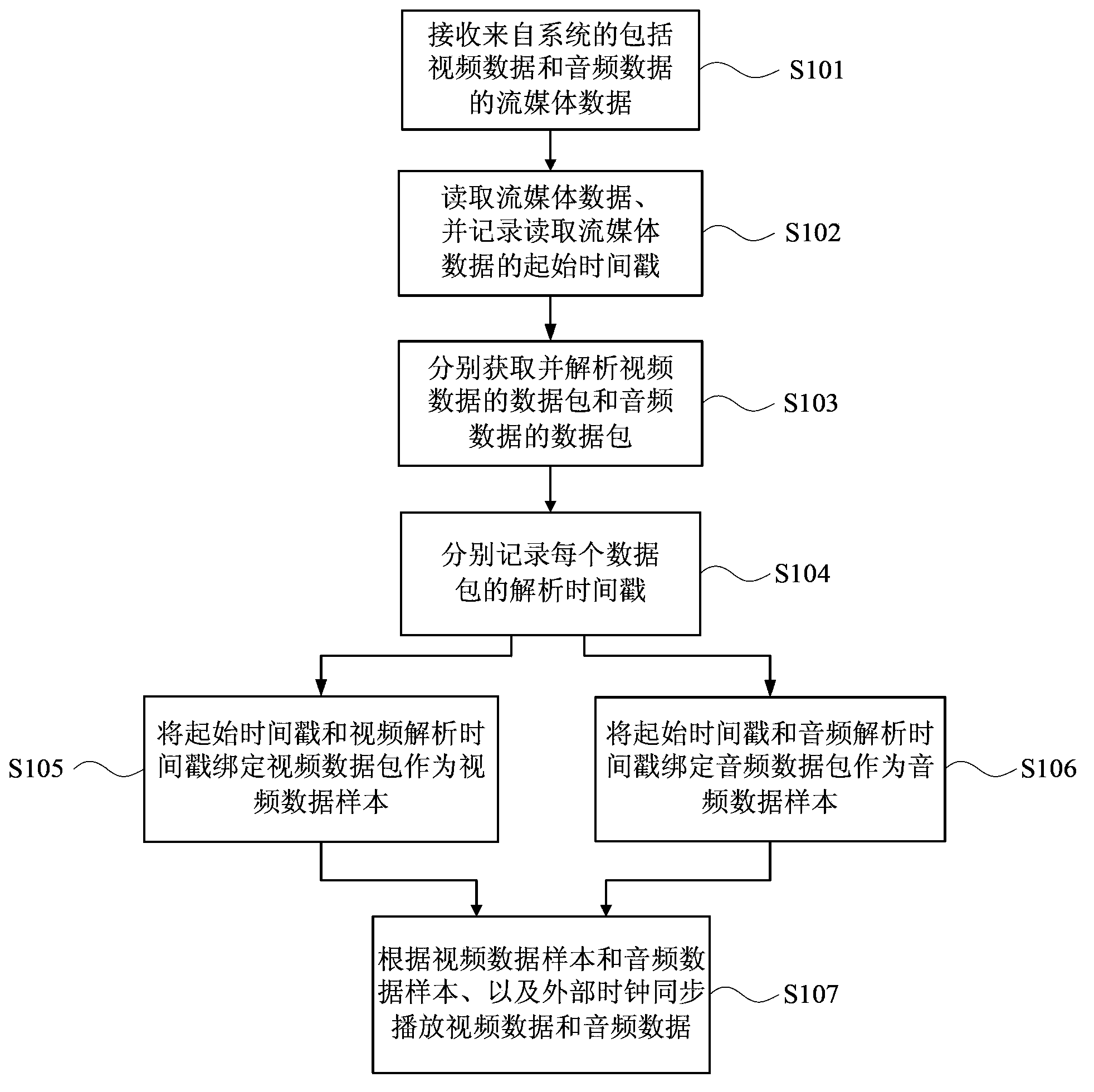 Synchronous audio and video playing method and device