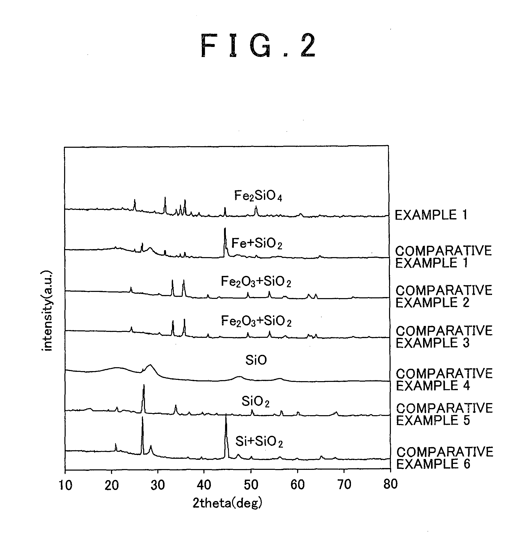 Negative-electrode active material, and method for production of negative-electrode active material