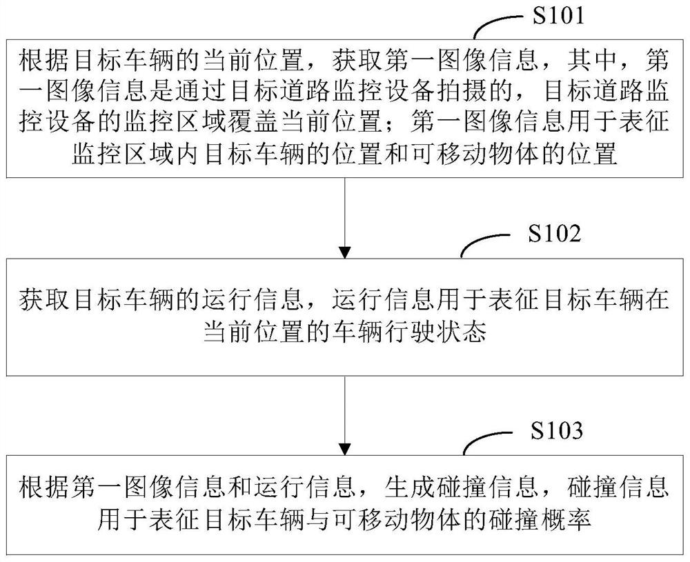 Vehicle collision prediction method and device, electronic equipment and storage medium