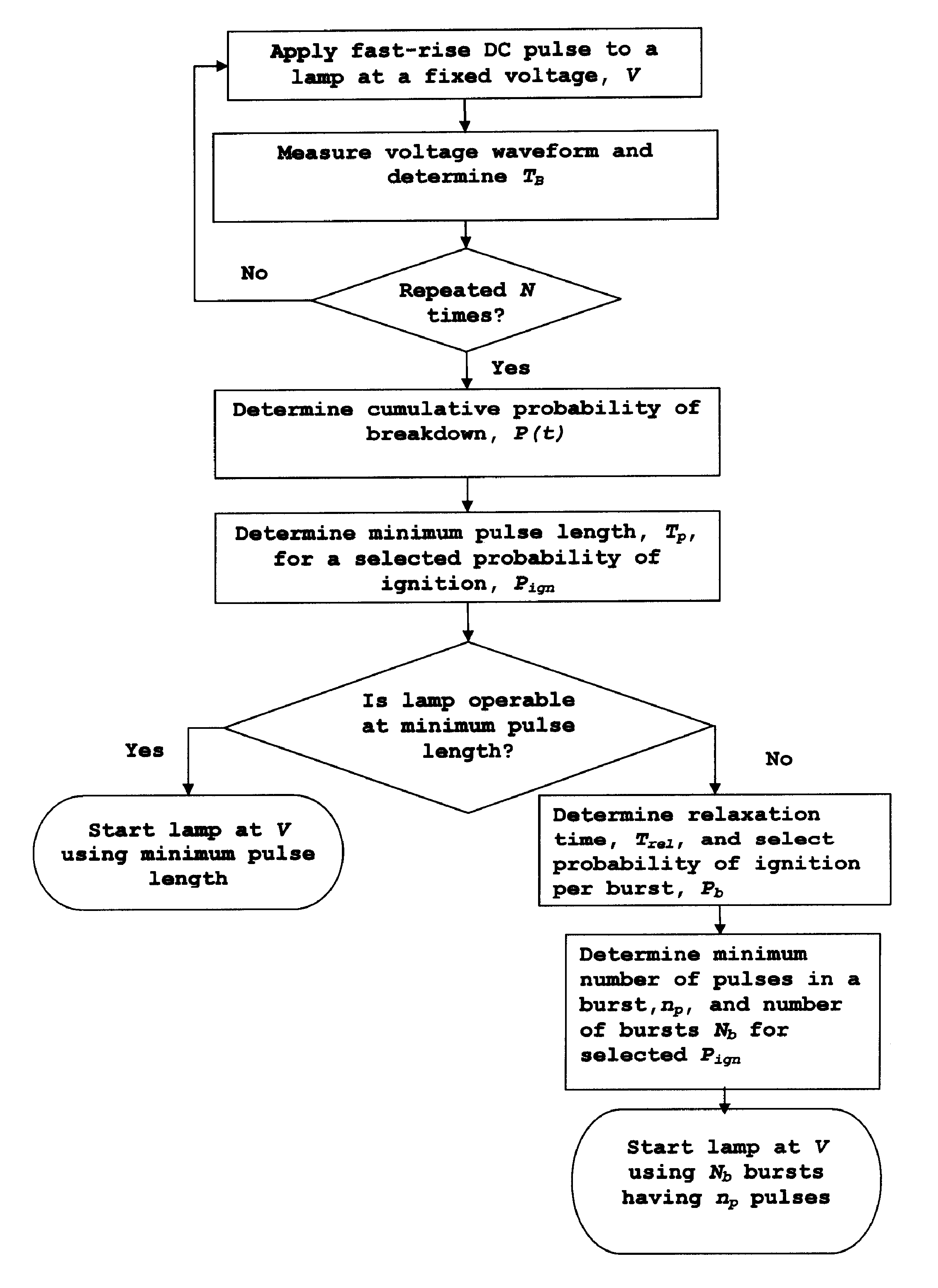 Method of starting an HID lamp and ballast incorporating same