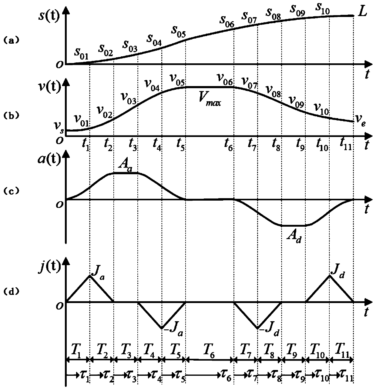 Asymmetric quartic curve flexible acceleration and deceleration planning method
