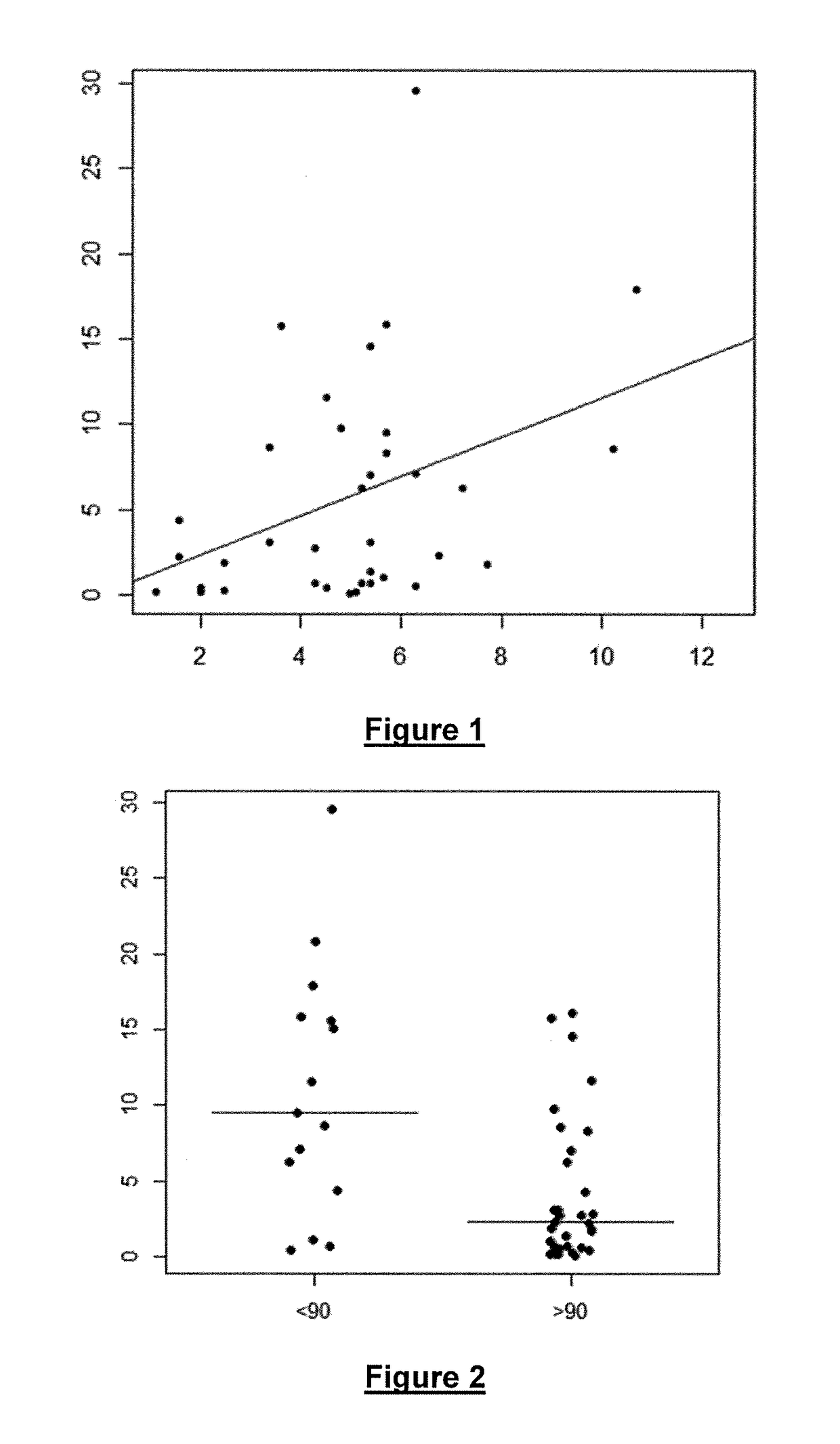 Lymphoid hemopathy prognosis method