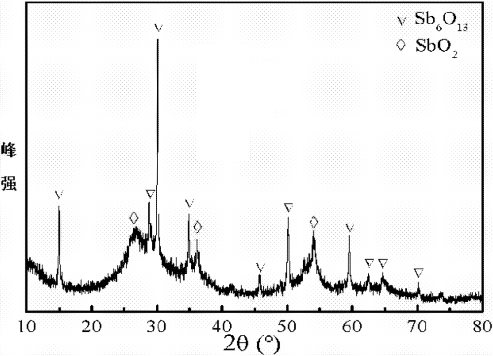 A method for preparing ultrafine antimony oxides by solution atomization