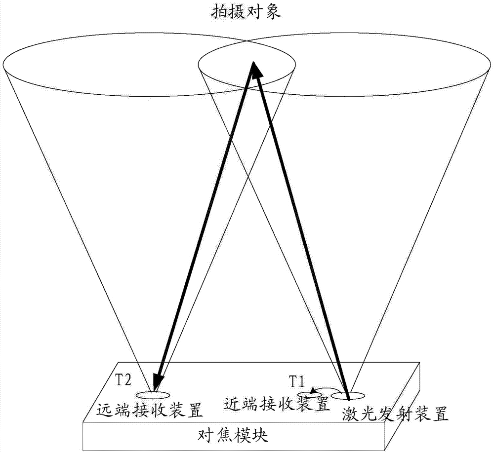 Laser focusing method, device and photo equipment