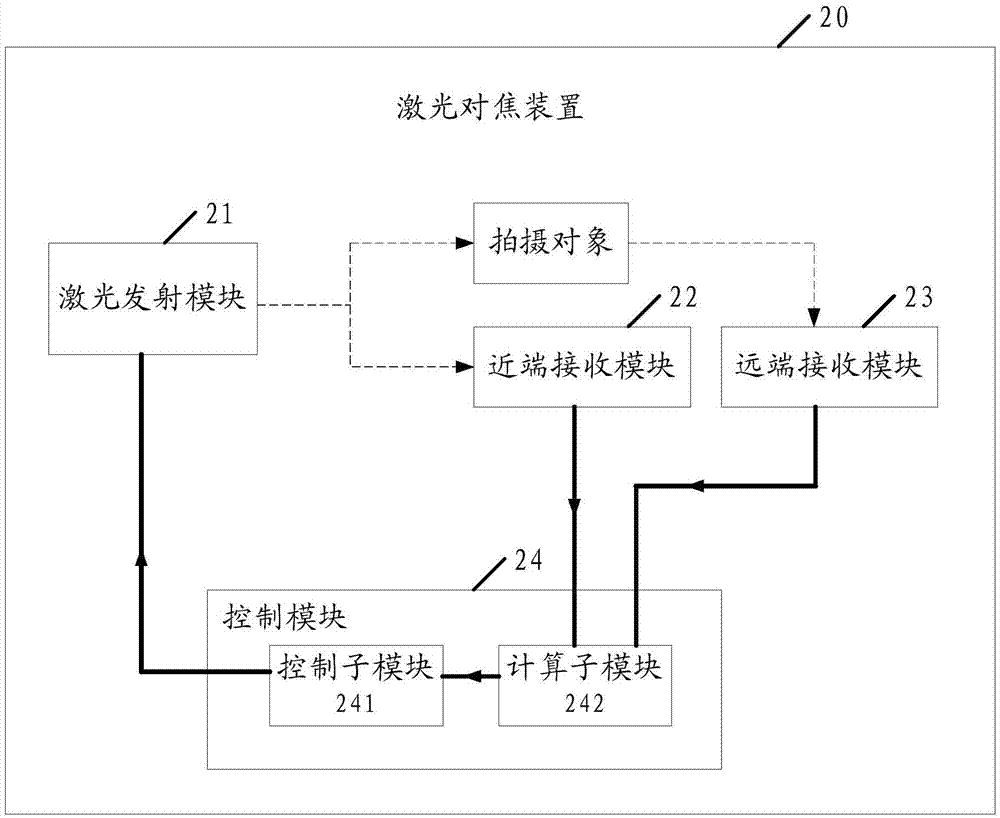 Laser focusing method, device and photo equipment