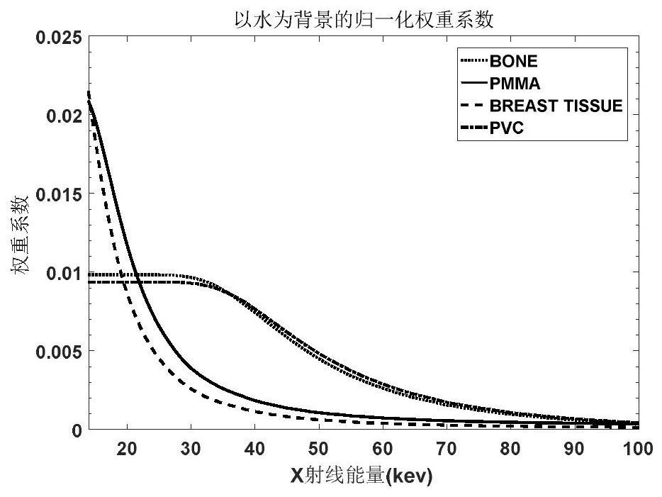 Method, device, medium and electronic equipment for determining material imaging weight