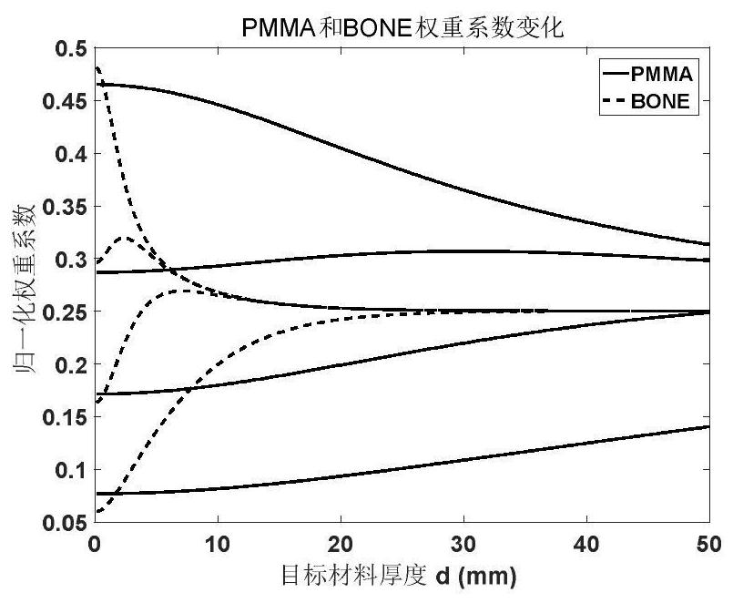 Method, device, medium and electronic equipment for determining material imaging weight