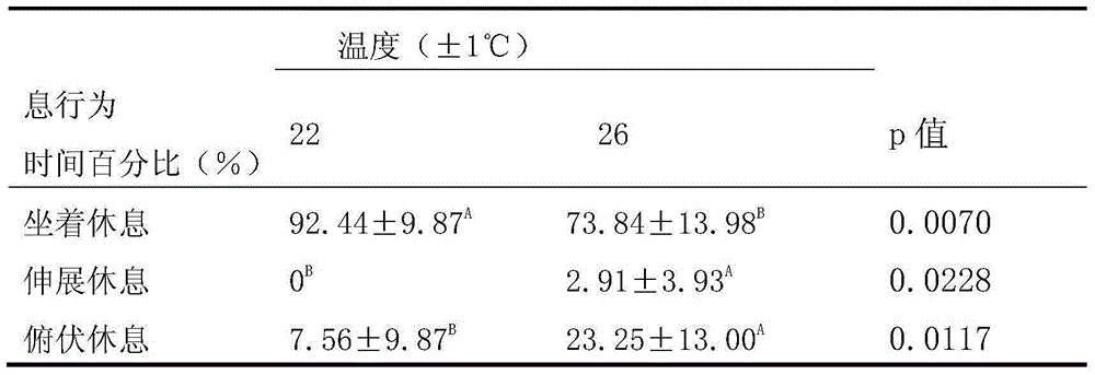 A method for judging broiler heat and discomfort based on time distribution of rest behavior spectrum