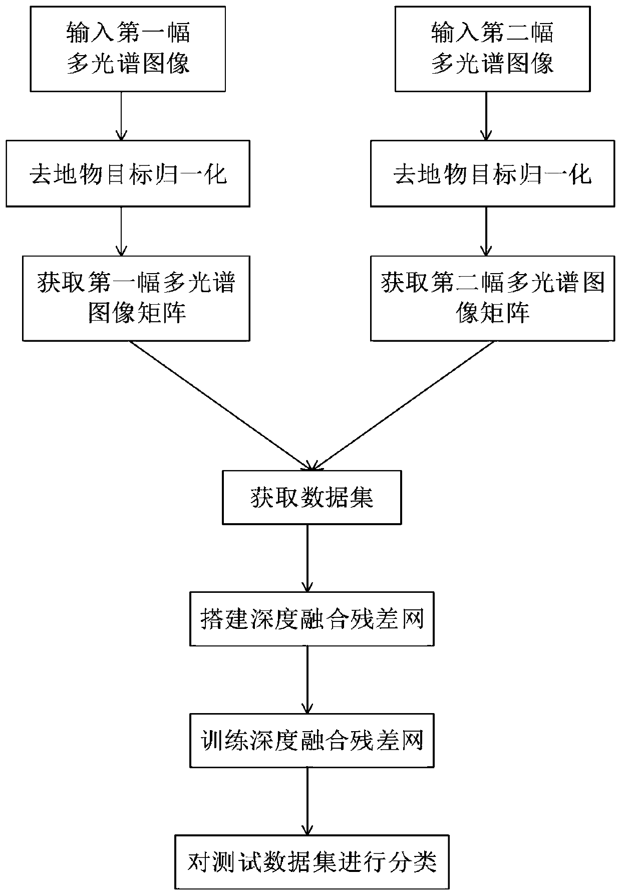 A Multispectral Image Classification Method Based on Deep Fusion Residual Nets