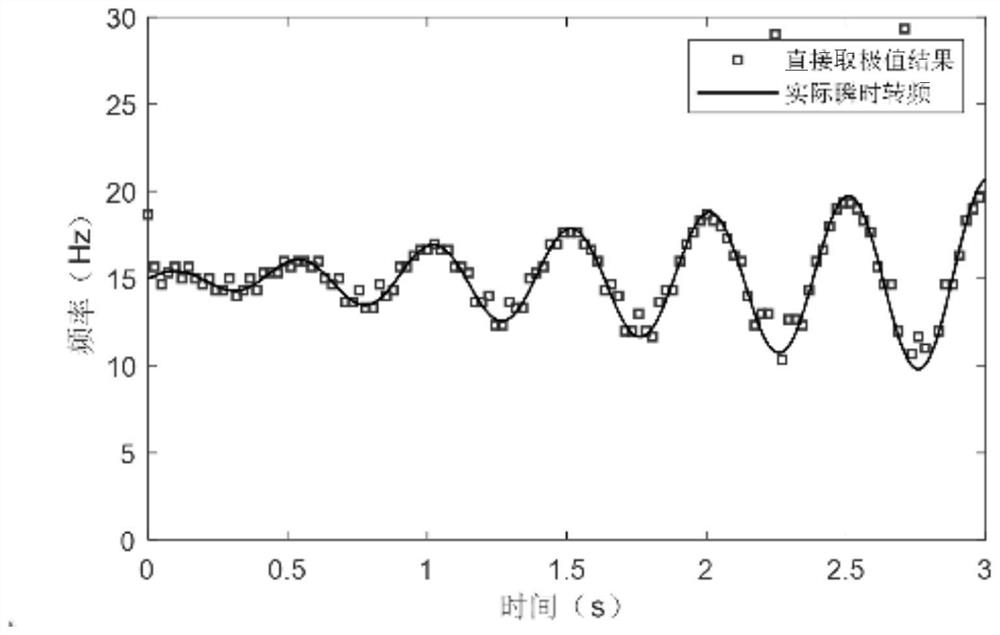 Rotor dynamic balance fault feature extraction method under keyless phase change rotating speed