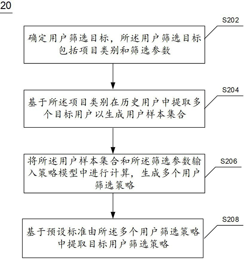 User screening strategy generation method and device and electronic equipment