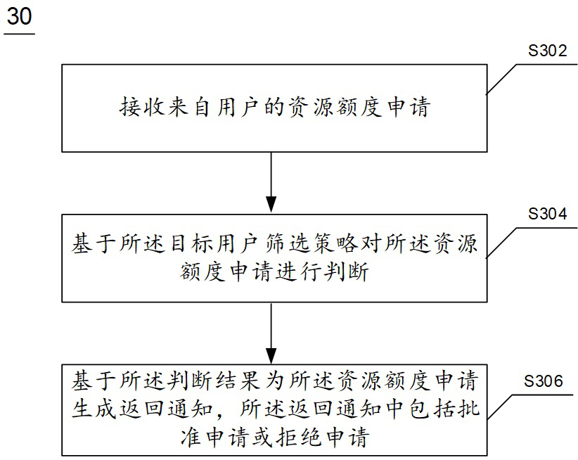 User screening strategy generation method and device and electronic equipment