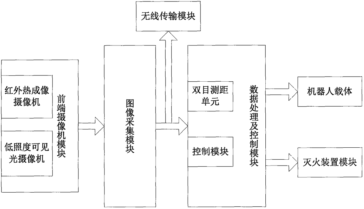 A robot for fire location and fire extinguishing based on binocular vision