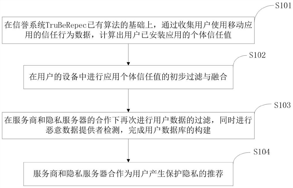 Privacy-preserving mobile application recommendation method based on trust fusion and filtering