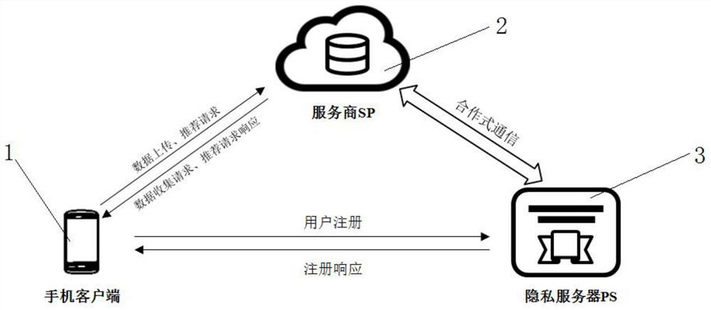 Privacy-preserving mobile application recommendation method based on trust fusion and filtering