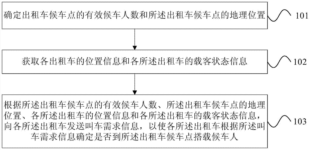 Method and device for calling a taxi