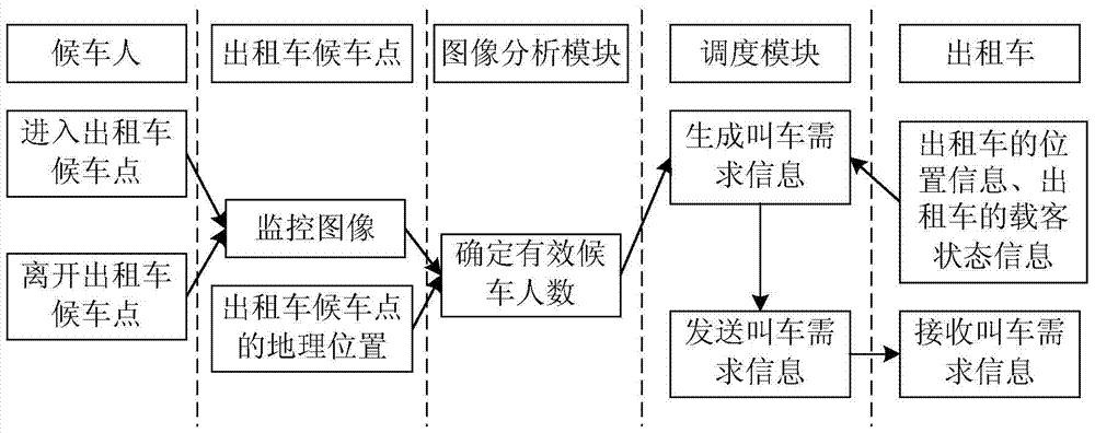 Method and device for calling a taxi