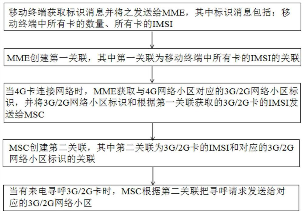 Method and system for reducing paging range of mobile terminal