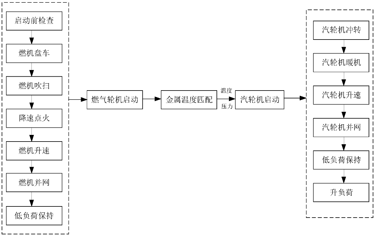 An online optimization and adjustment method for the start-up curve of a gas-steam combined cycle unit