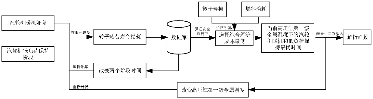 An online optimization and adjustment method for the start-up curve of a gas-steam combined cycle unit