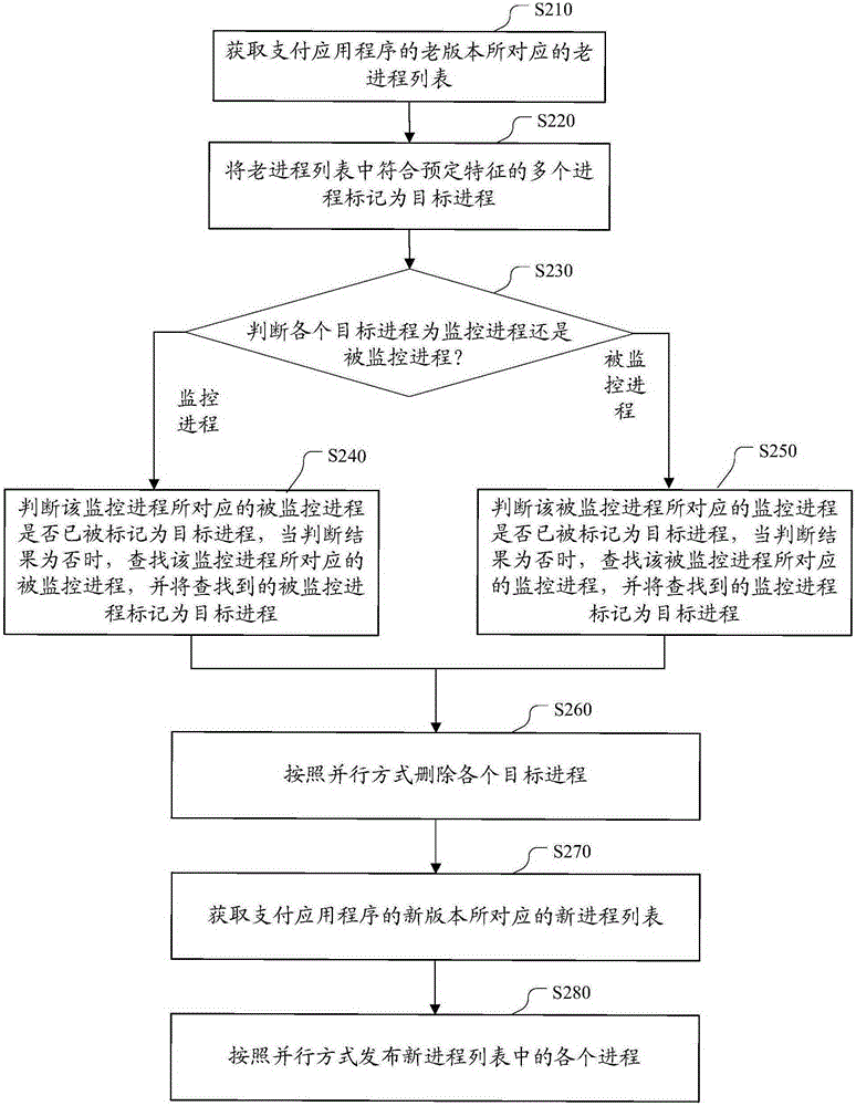 Application version update method and apparatus