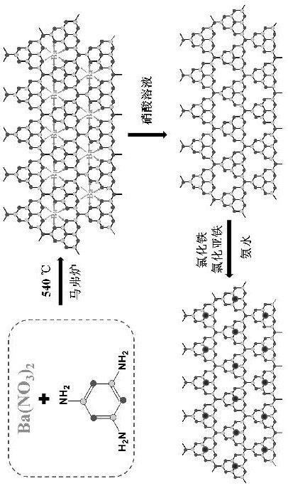 A kind of magnetic graphite phase carbon nitride material and its preparation method and application