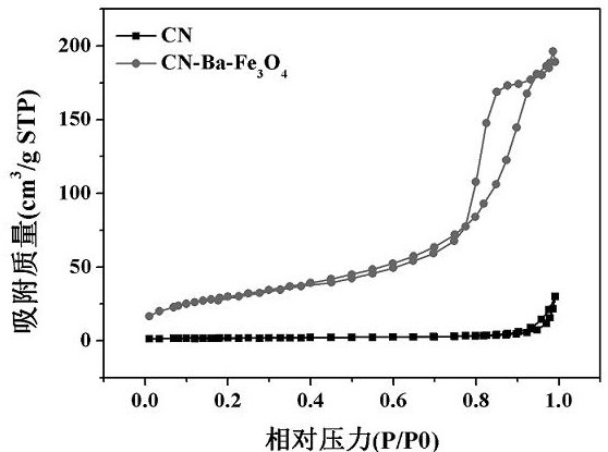 A kind of magnetic graphite phase carbon nitride material and its preparation method and application