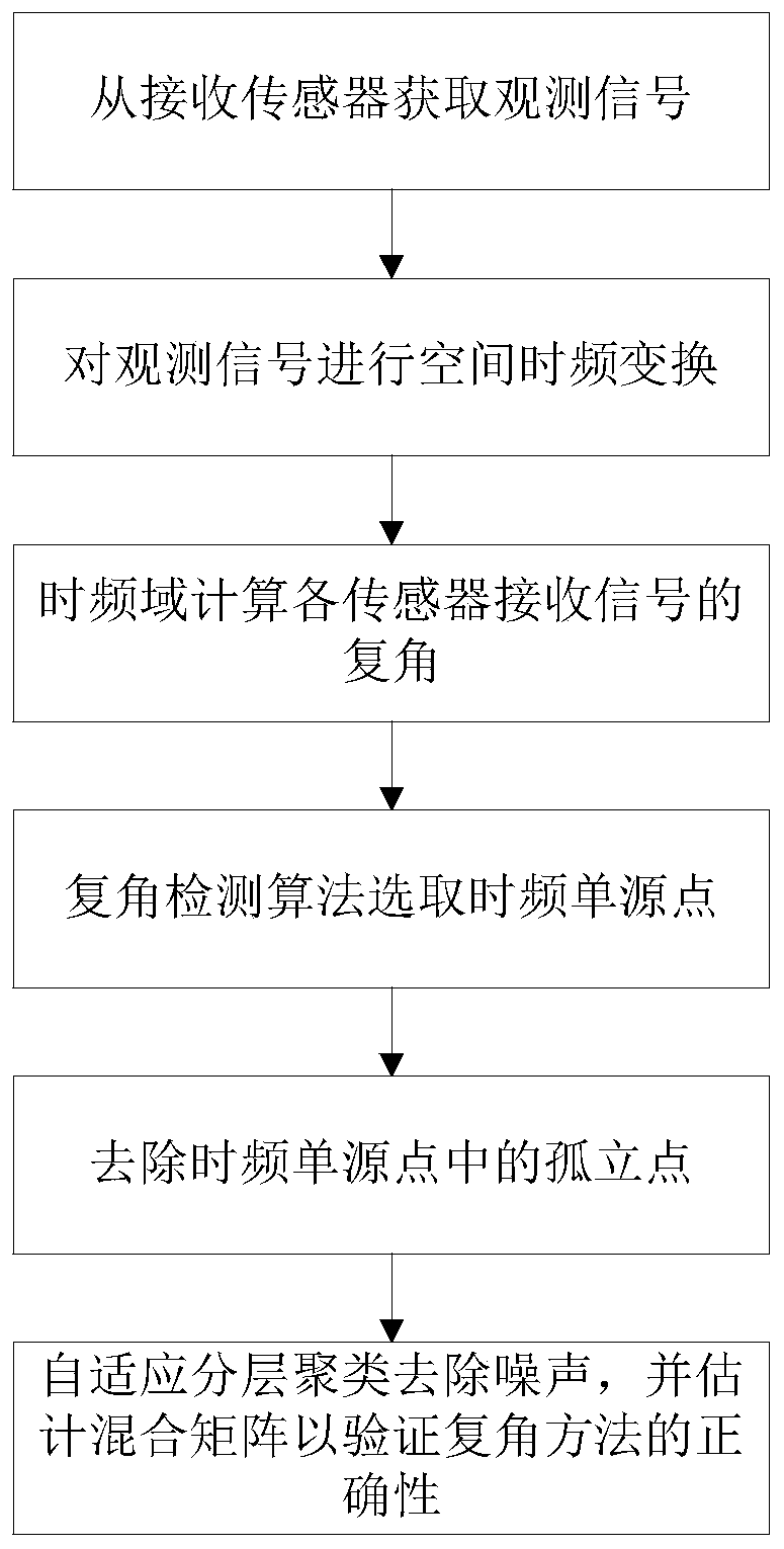 A Time-Frequency Single Source Point Extraction Method in Underdetermined Blind Source Separation Based on Complex Angle Detection