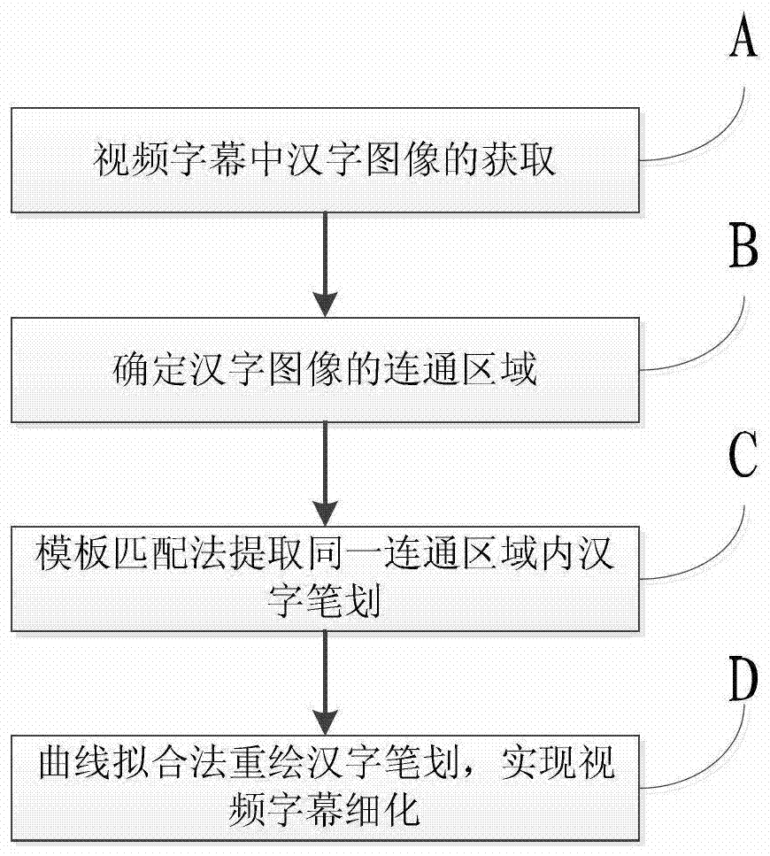 Video Subtitle Refinement Method Based on Template Matching and Curve Fitting