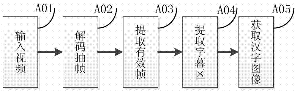 Video Subtitle Refinement Method Based on Template Matching and Curve Fitting