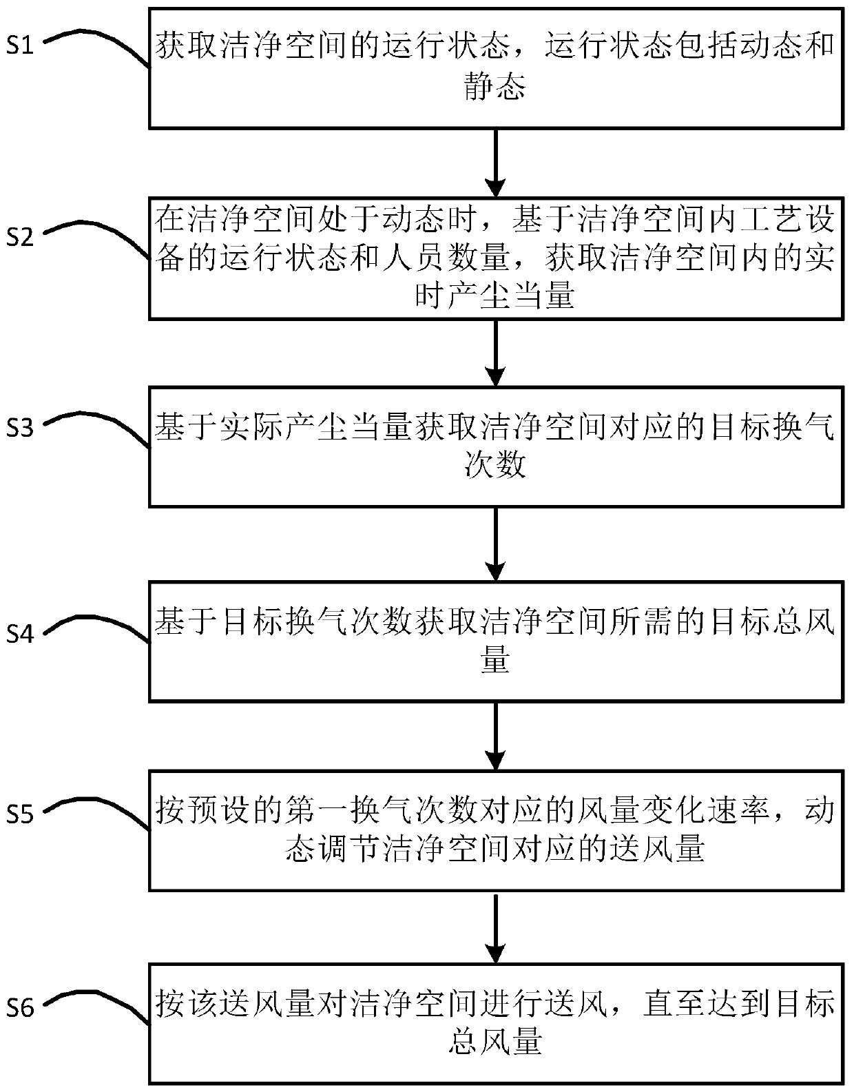 Air quantity control method and device for clean workshop