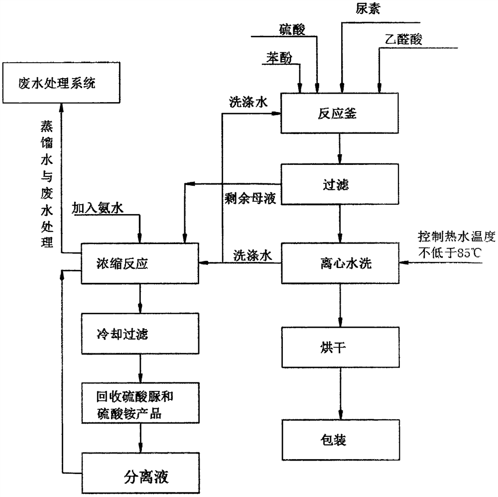 Production process of DL-p-hydroxybenzene hydantoin and urea sulfate/ammonium sulfate thereof